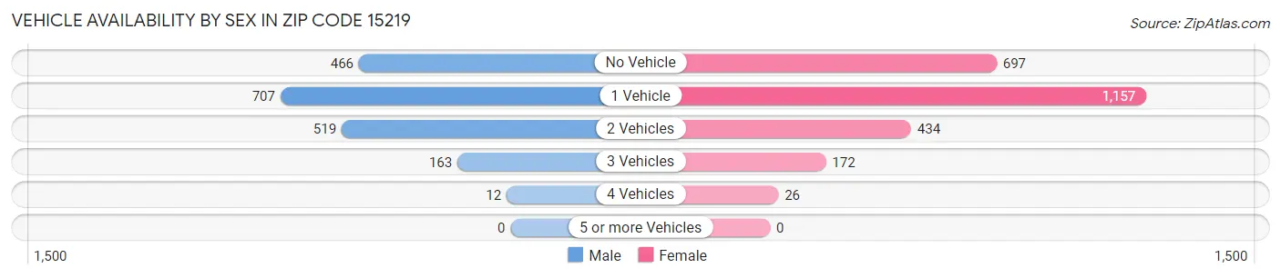 Vehicle Availability by Sex in Zip Code 15219