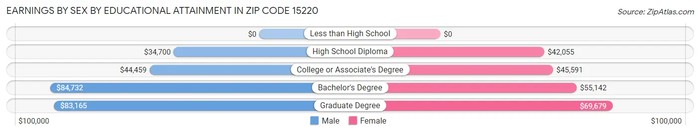 Earnings by Sex by Educational Attainment in Zip Code 15220