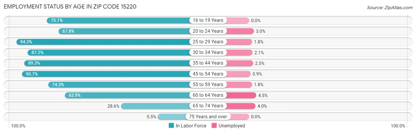 Employment Status by Age in Zip Code 15220
