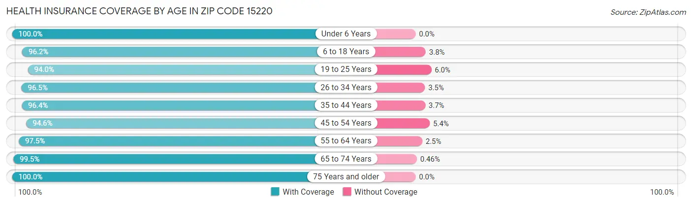 Health Insurance Coverage by Age in Zip Code 15220