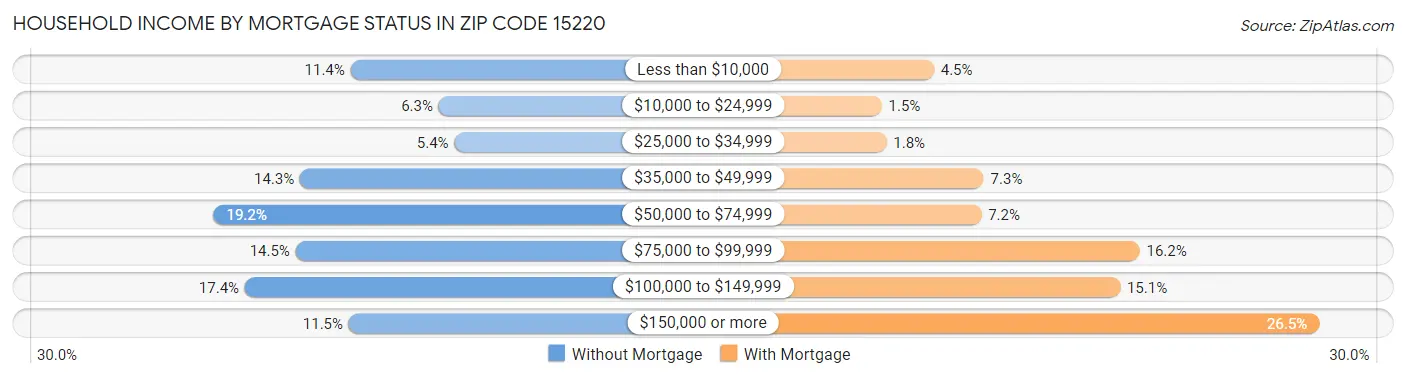 Household Income by Mortgage Status in Zip Code 15220