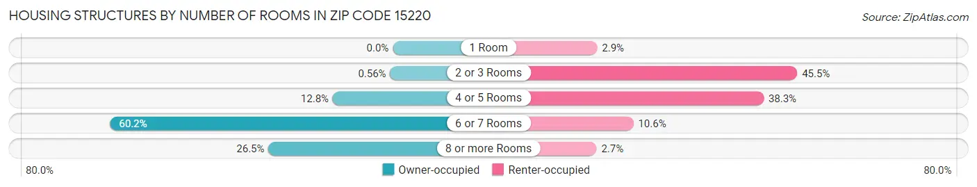 Housing Structures by Number of Rooms in Zip Code 15220