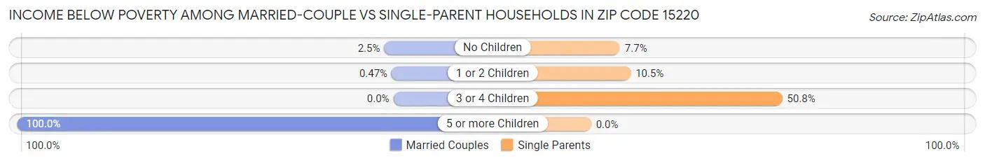 Income Below Poverty Among Married-Couple vs Single-Parent Households in Zip Code 15220