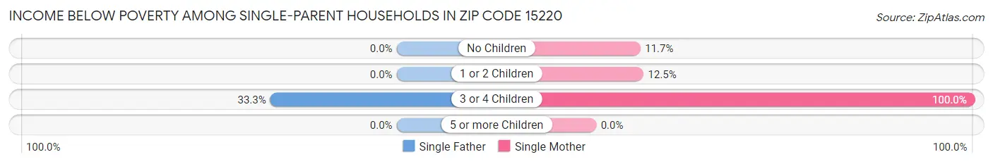 Income Below Poverty Among Single-Parent Households in Zip Code 15220