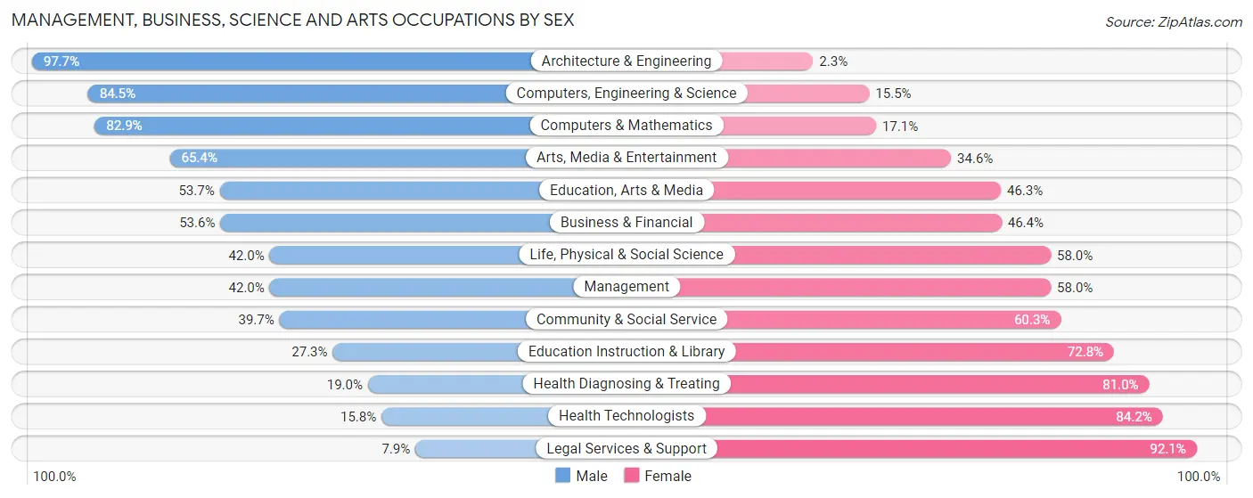 Management, Business, Science and Arts Occupations by Sex in Zip Code 15220
