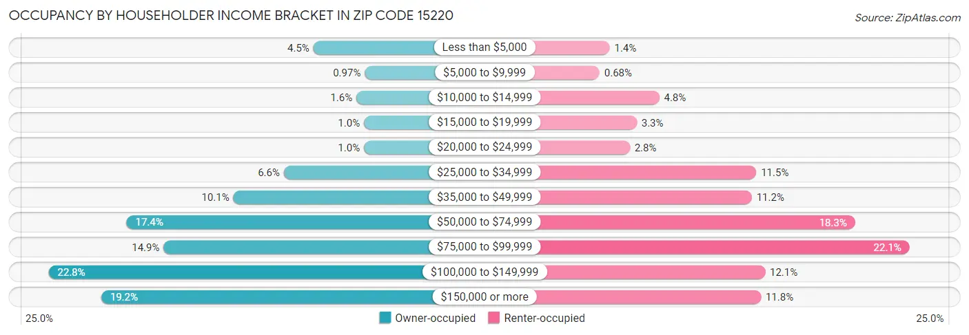 Occupancy by Householder Income Bracket in Zip Code 15220