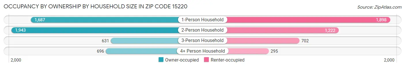 Occupancy by Ownership by Household Size in Zip Code 15220