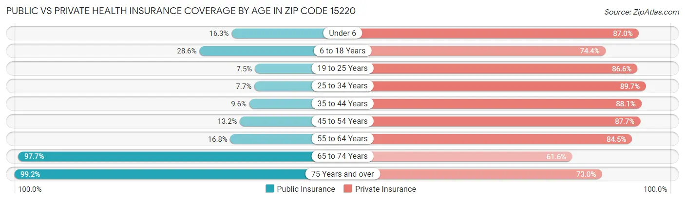 Public vs Private Health Insurance Coverage by Age in Zip Code 15220