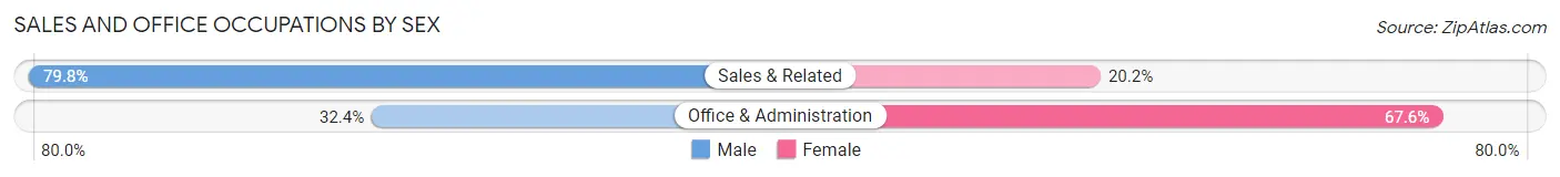 Sales and Office Occupations by Sex in Zip Code 15220