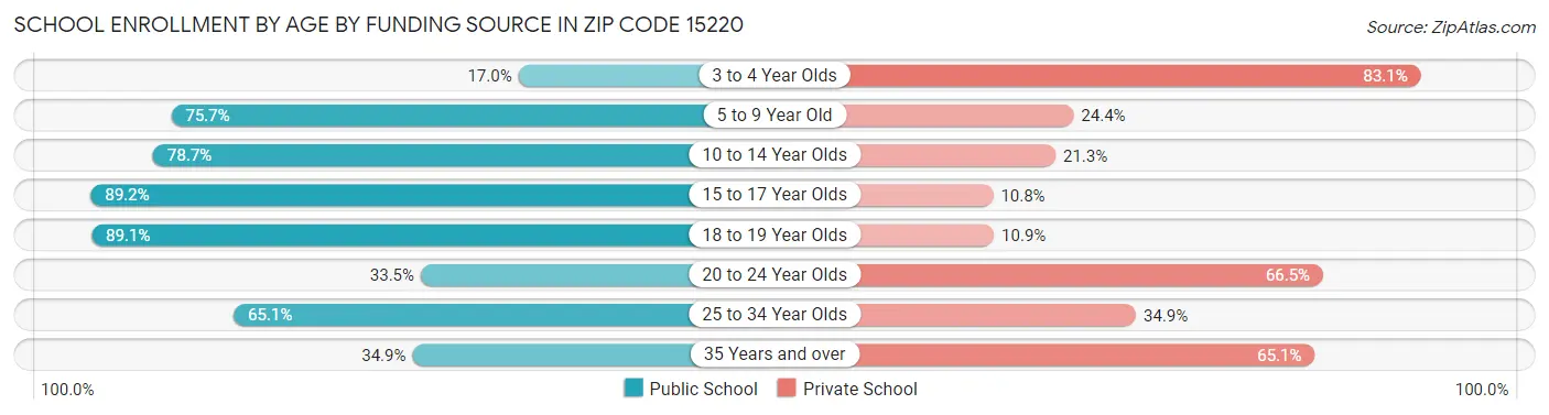 School Enrollment by Age by Funding Source in Zip Code 15220