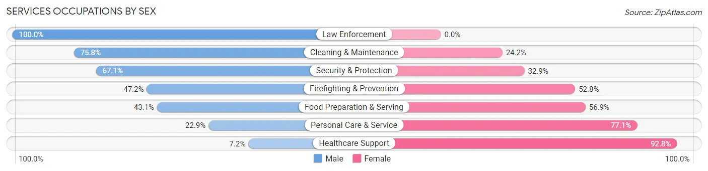 Services Occupations by Sex in Zip Code 15220
