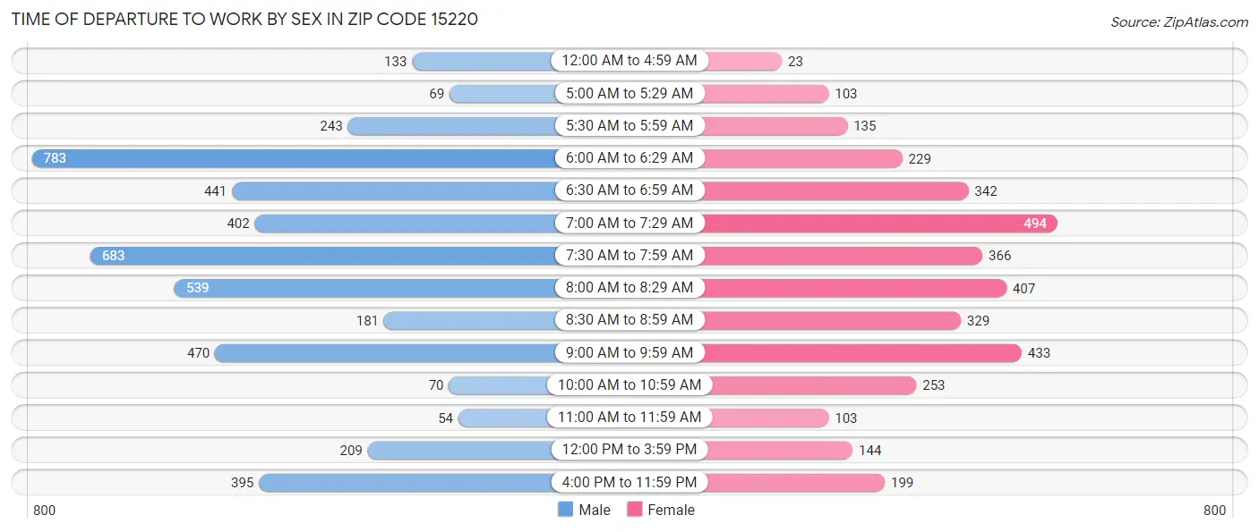 Time of Departure to Work by Sex in Zip Code 15220