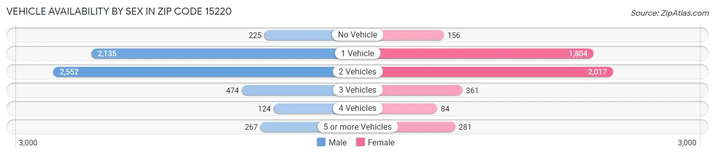 Vehicle Availability by Sex in Zip Code 15220