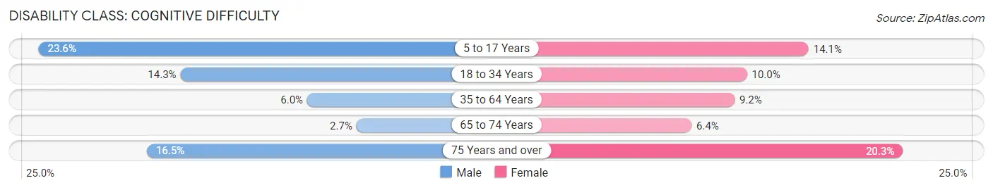 Disability in Zip Code 15221: <span>Cognitive Difficulty</span>