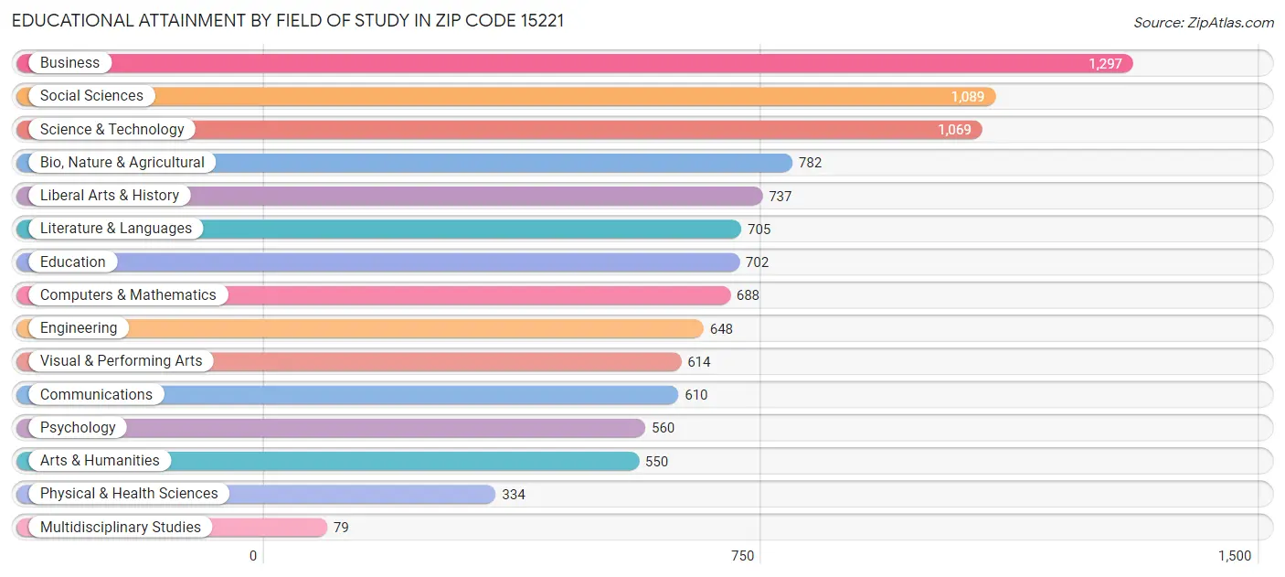 Educational Attainment by Field of Study in Zip Code 15221