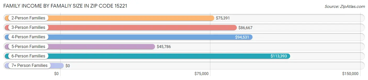 Family Income by Famaliy Size in Zip Code 15221