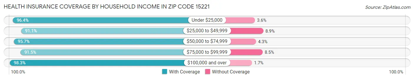 Health Insurance Coverage by Household Income in Zip Code 15221