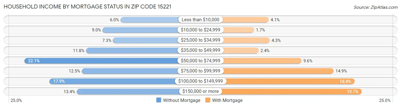 Household Income by Mortgage Status in Zip Code 15221