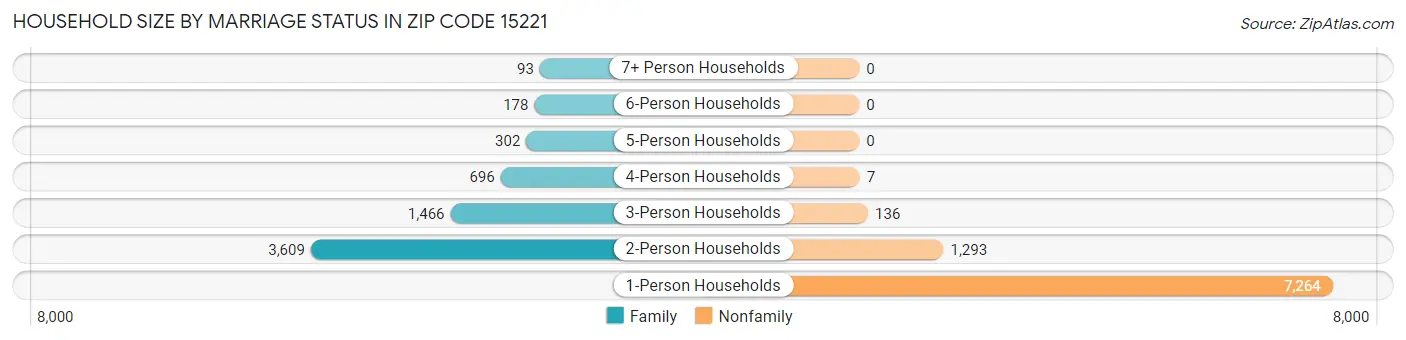 Household Size by Marriage Status in Zip Code 15221