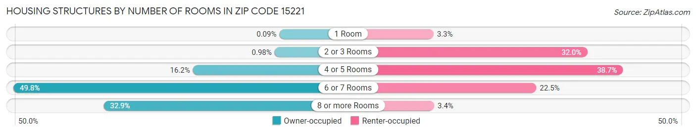 Housing Structures by Number of Rooms in Zip Code 15221