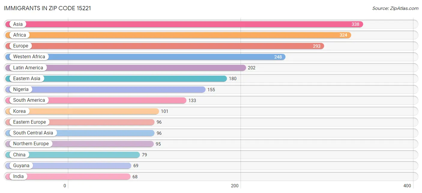 Immigrants in Zip Code 15221