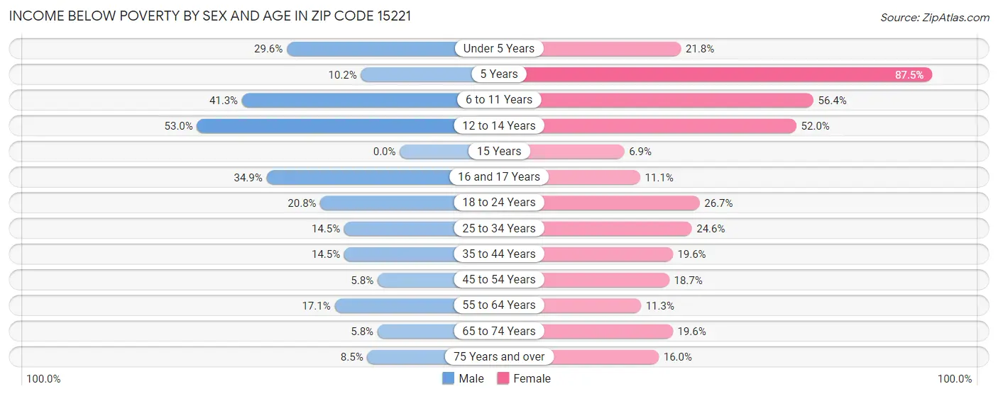 Income Below Poverty by Sex and Age in Zip Code 15221