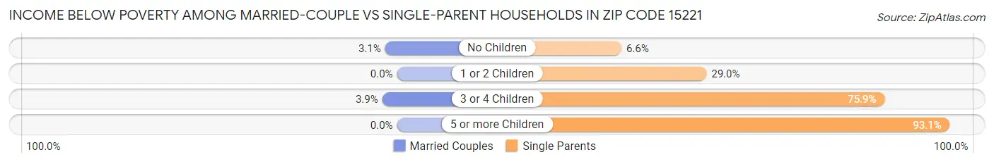 Income Below Poverty Among Married-Couple vs Single-Parent Households in Zip Code 15221