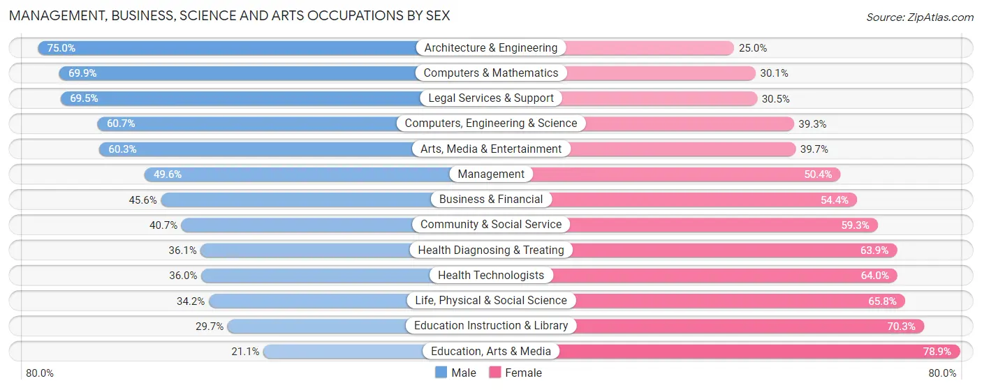 Management, Business, Science and Arts Occupations by Sex in Zip Code 15221