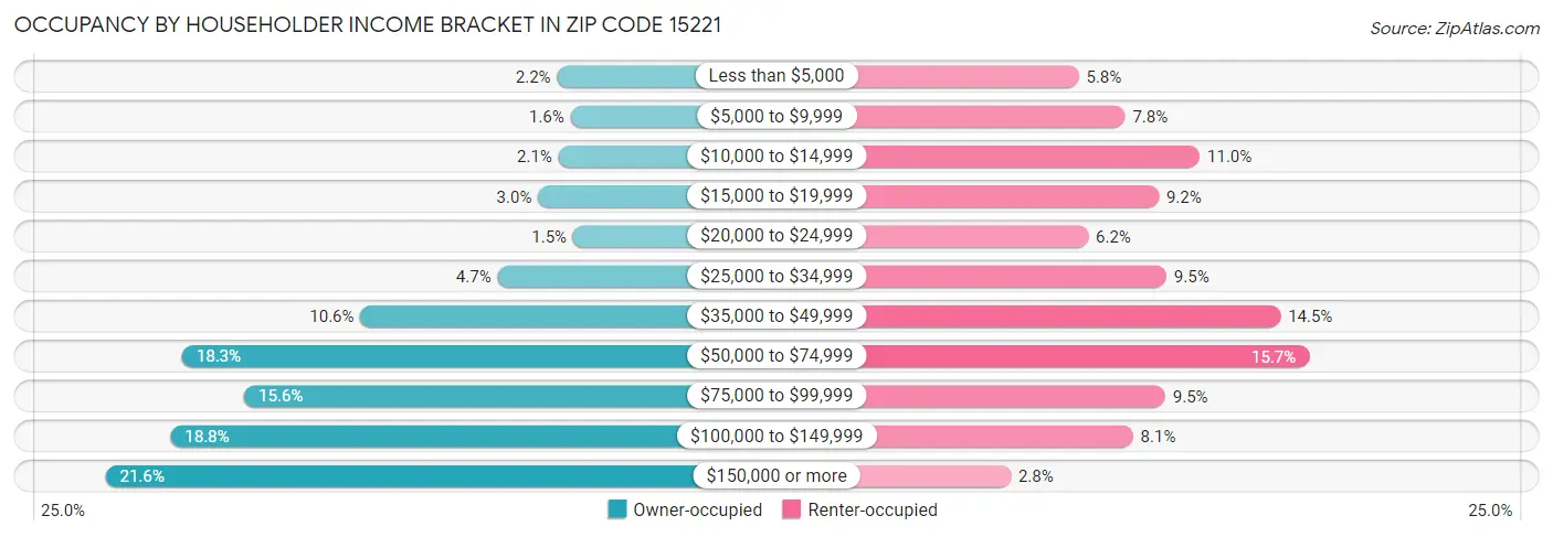 Occupancy by Householder Income Bracket in Zip Code 15221