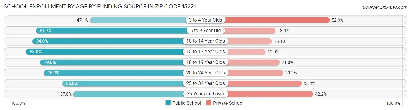 School Enrollment by Age by Funding Source in Zip Code 15221