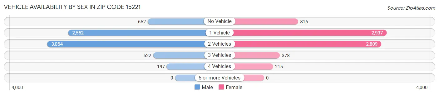 Vehicle Availability by Sex in Zip Code 15221
