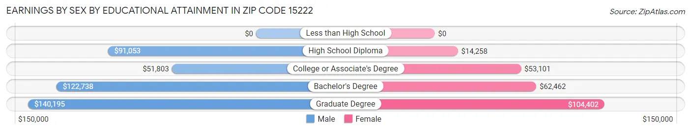 Earnings by Sex by Educational Attainment in Zip Code 15222
