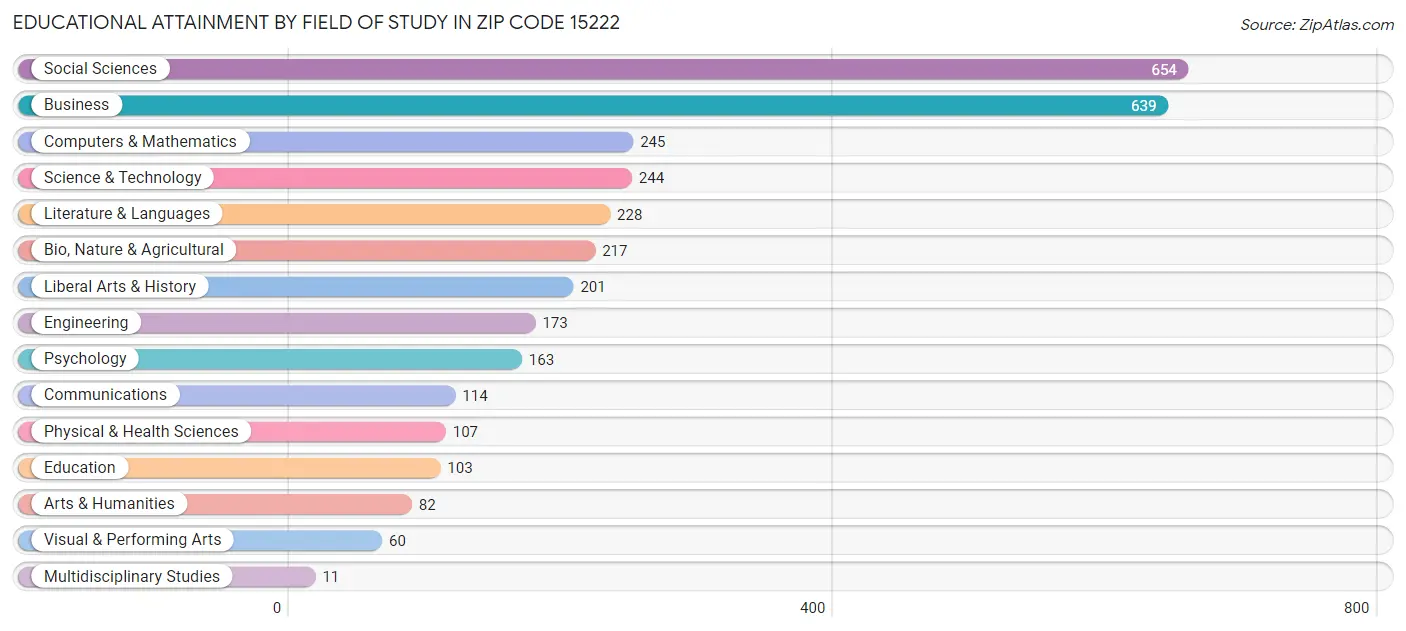 Educational Attainment by Field of Study in Zip Code 15222