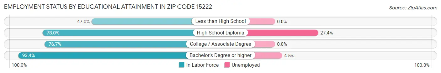 Employment Status by Educational Attainment in Zip Code 15222