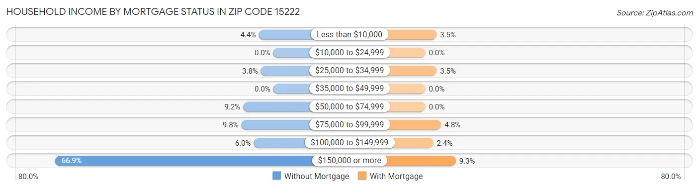 Household Income by Mortgage Status in Zip Code 15222