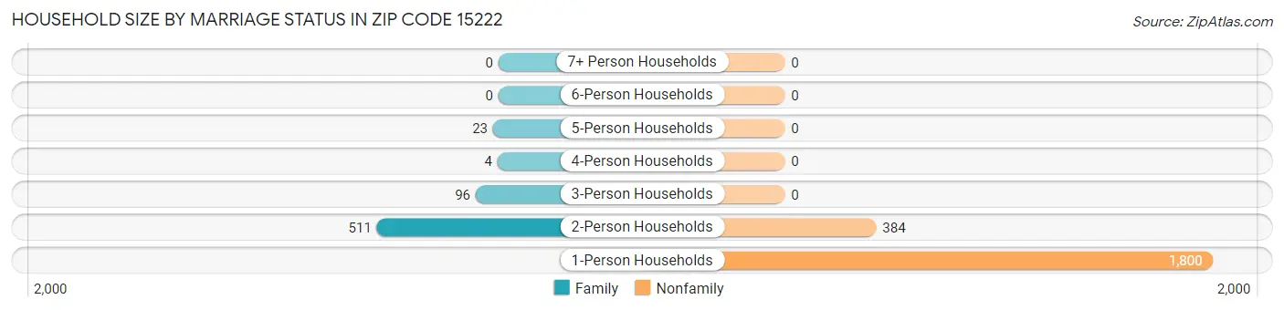 Household Size by Marriage Status in Zip Code 15222