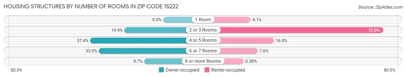 Housing Structures by Number of Rooms in Zip Code 15222