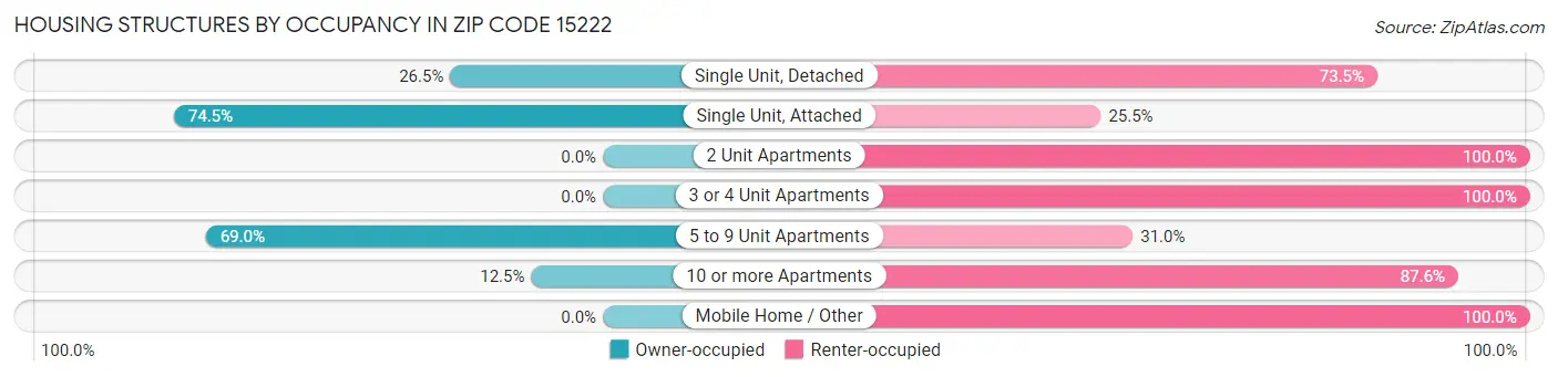 Housing Structures by Occupancy in Zip Code 15222