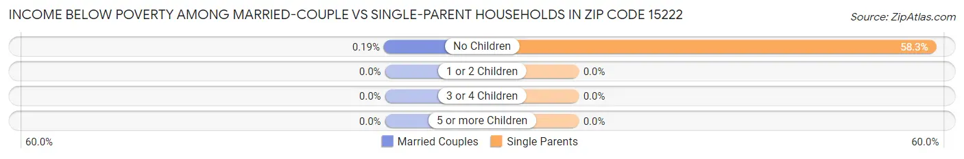 Income Below Poverty Among Married-Couple vs Single-Parent Households in Zip Code 15222