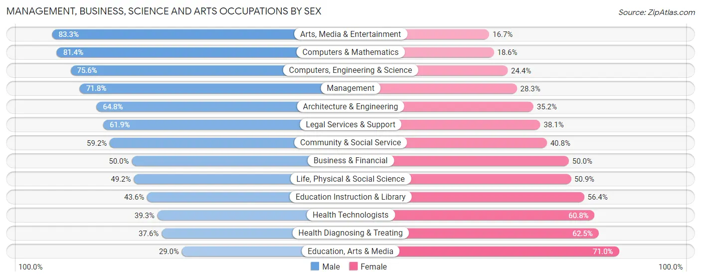 Management, Business, Science and Arts Occupations by Sex in Zip Code 15222