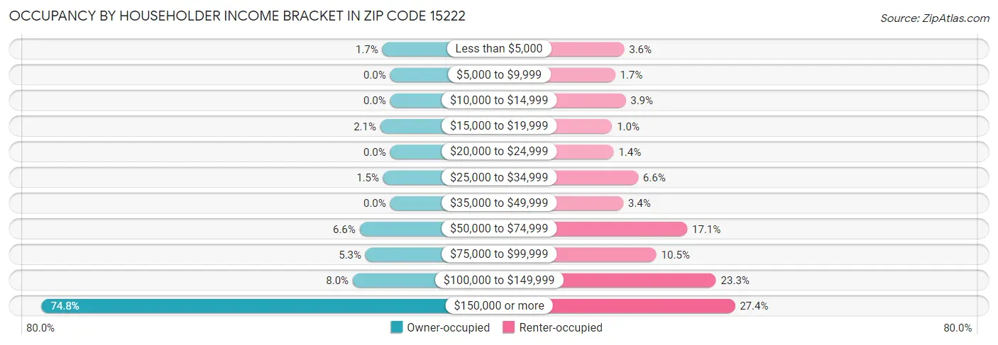 Occupancy by Householder Income Bracket in Zip Code 15222