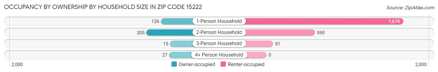Occupancy by Ownership by Household Size in Zip Code 15222