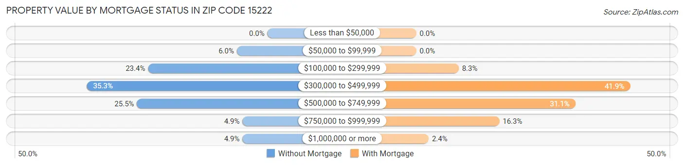 Property Value by Mortgage Status in Zip Code 15222