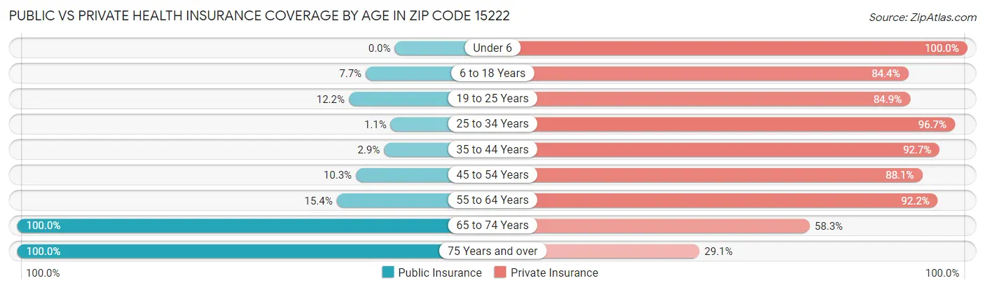 Public vs Private Health Insurance Coverage by Age in Zip Code 15222