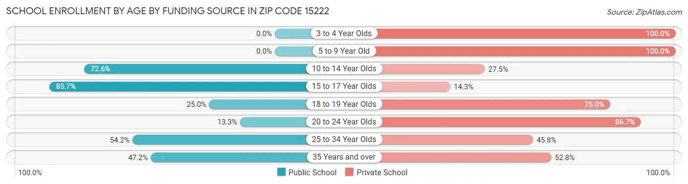 School Enrollment by Age by Funding Source in Zip Code 15222