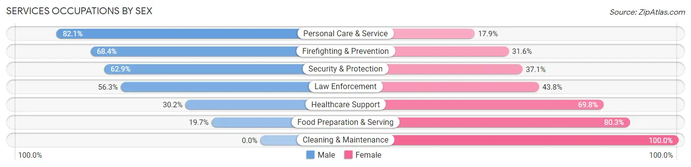 Services Occupations by Sex in Zip Code 15222
