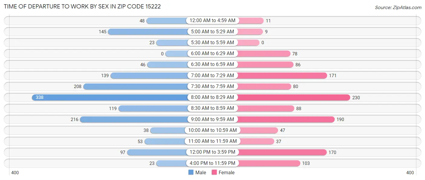 Time of Departure to Work by Sex in Zip Code 15222