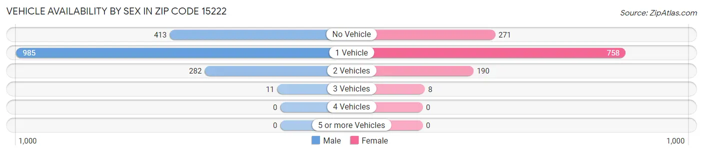 Vehicle Availability by Sex in Zip Code 15222