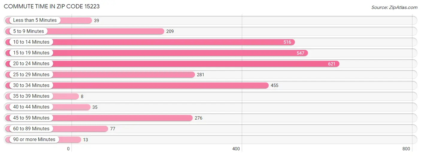 Commute Time in Zip Code 15223