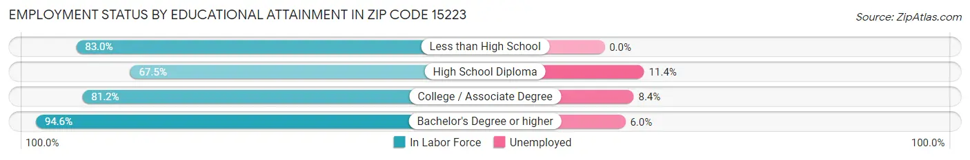 Employment Status by Educational Attainment in Zip Code 15223